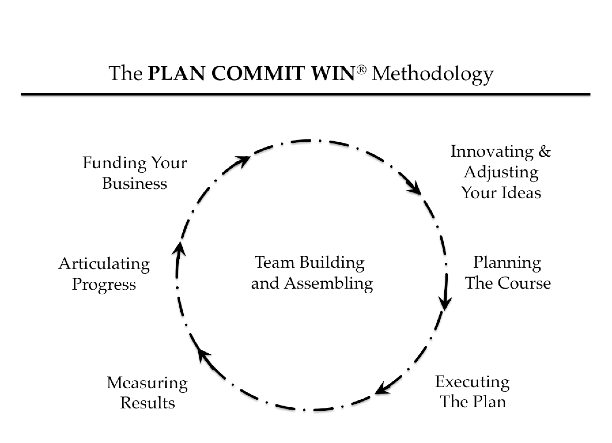 Plan Commit Win Methodology