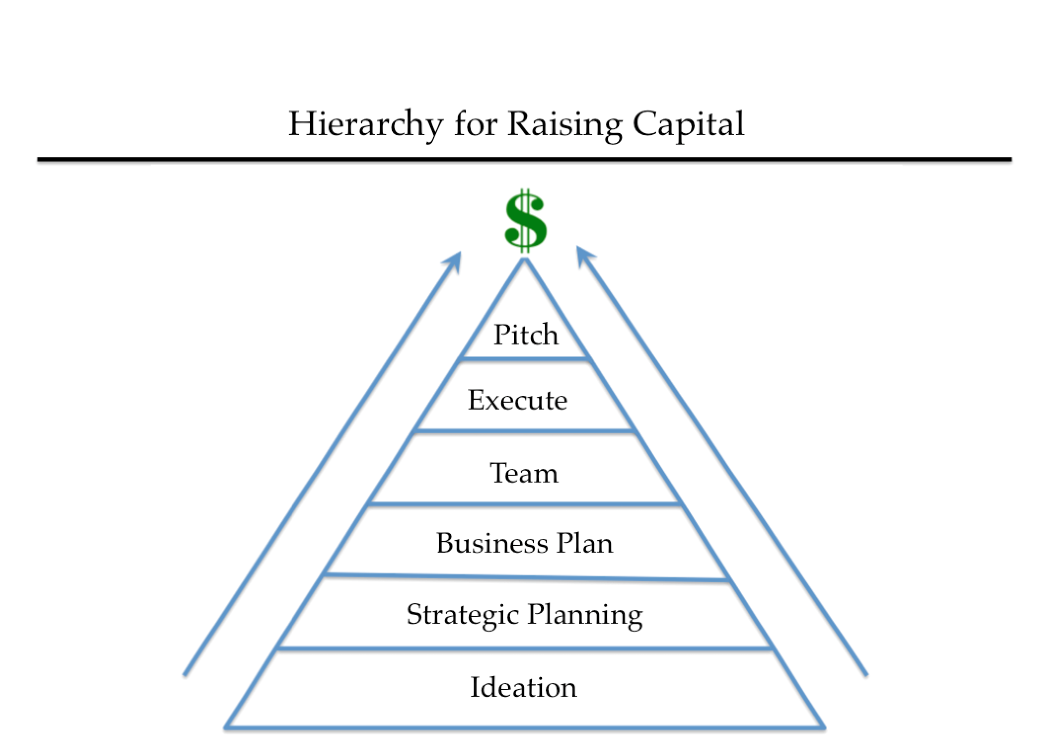 Hierarchy for Raising Capital