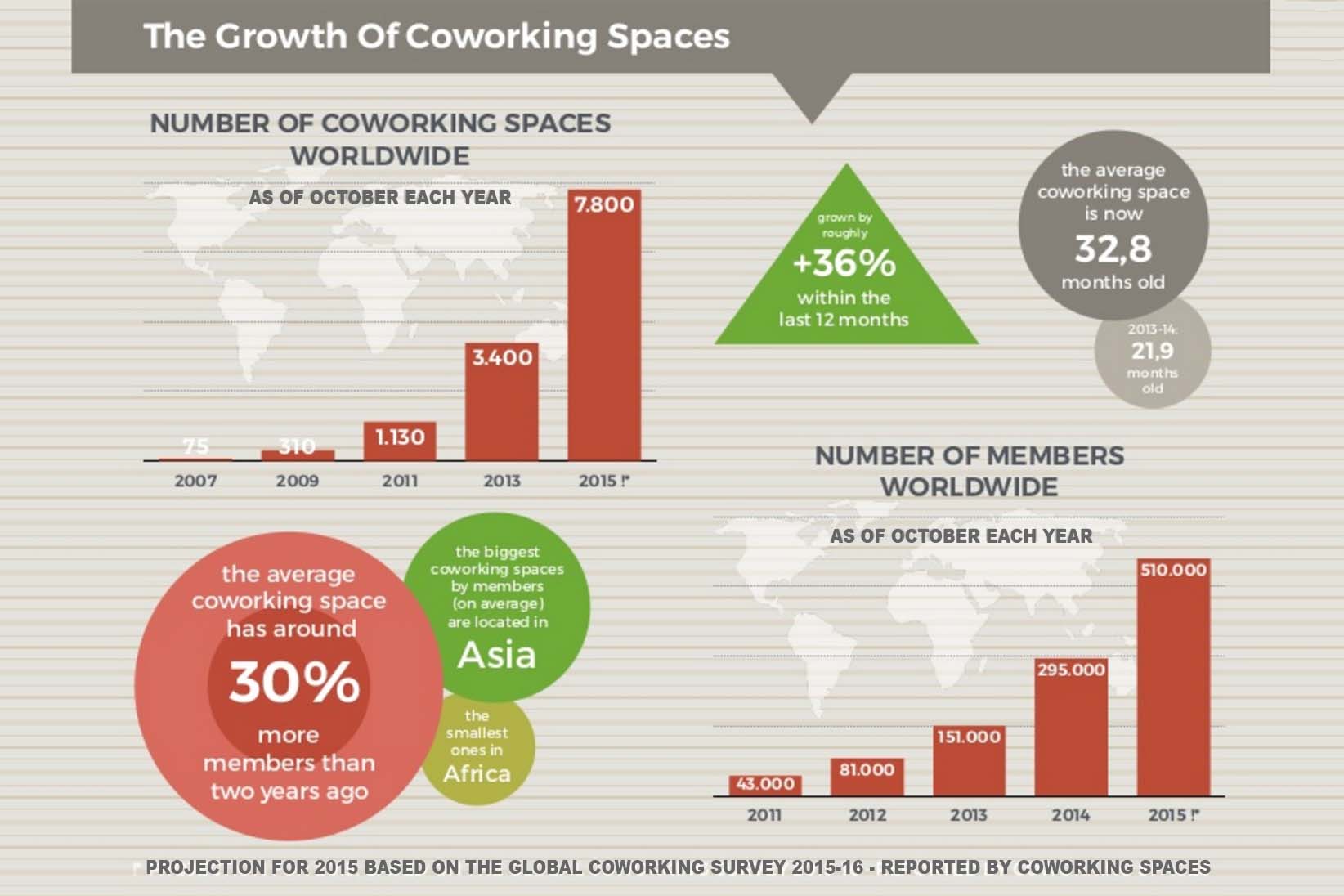 Coworking spaces statistics