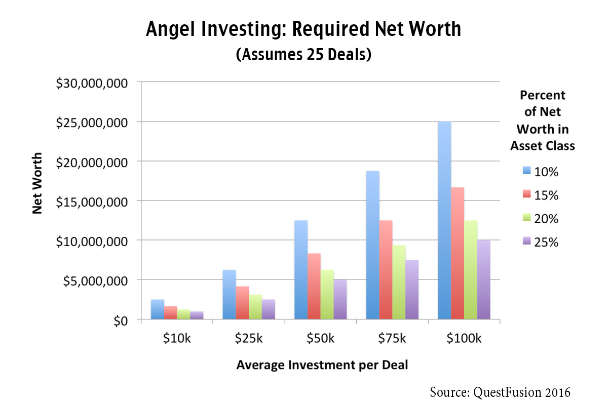 Angel Investing Strategy - Net Worth