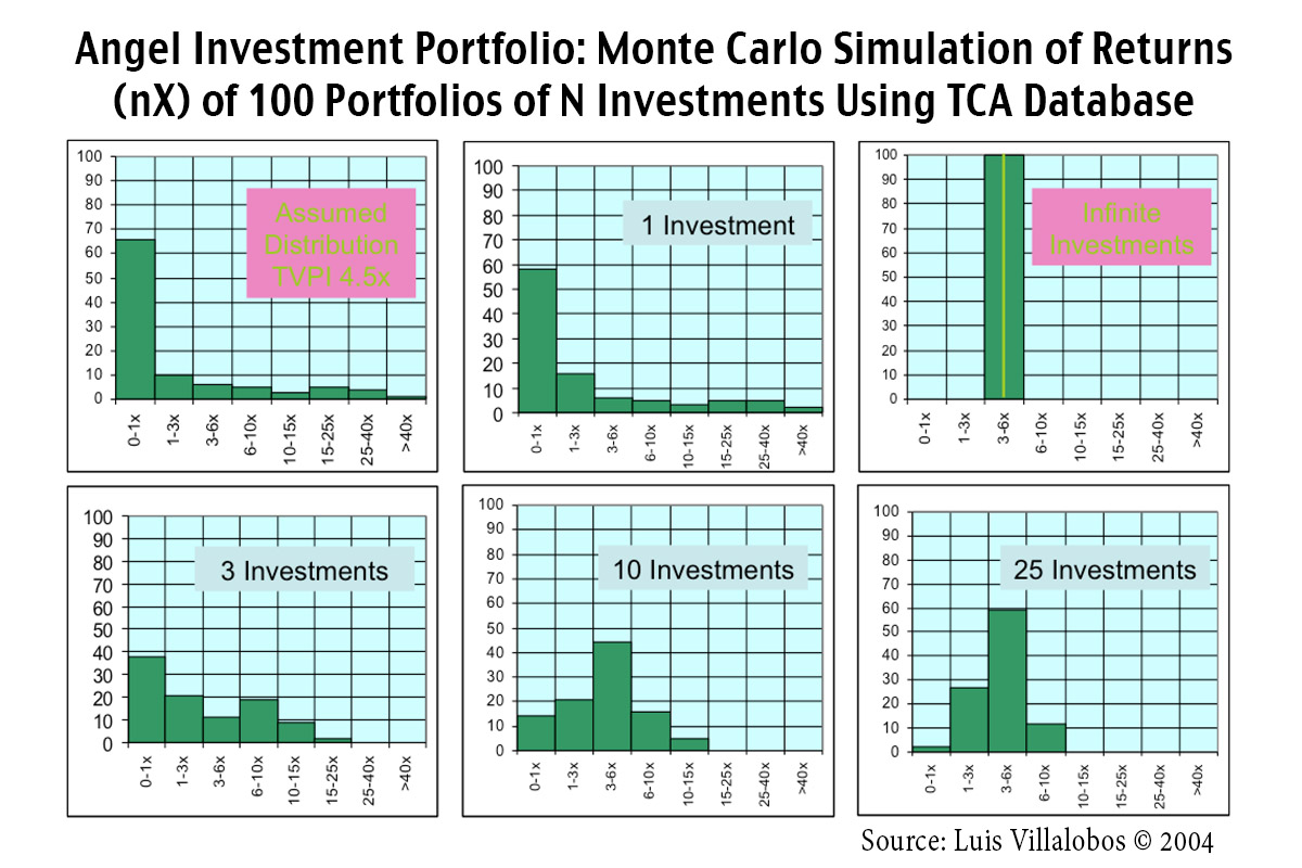 Angel Investing Strategy - Luis Villalobos Monte Carlo Simulation