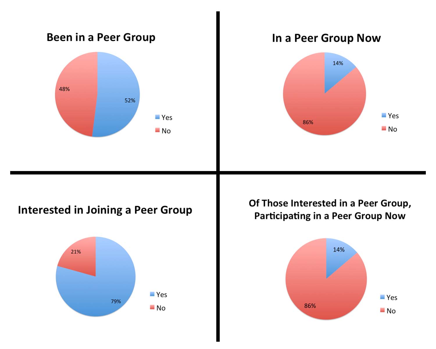 Mastermind Peer Groups Survey Results Blog